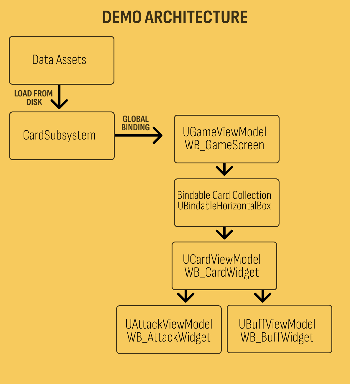 A quick map of the projects relationships.