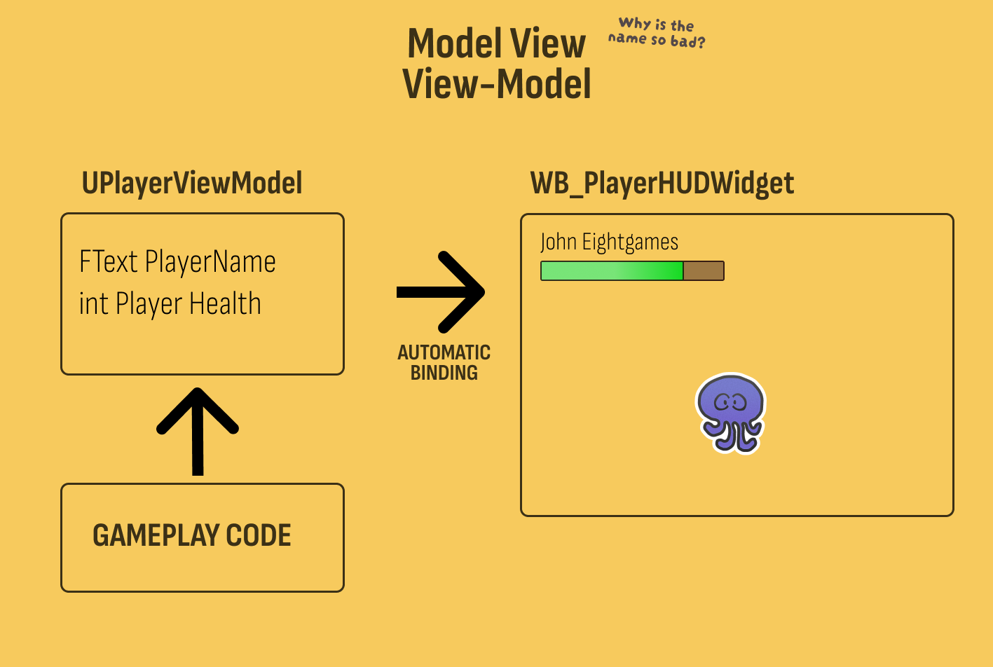 View-Models contain Properties that are automatically bound to the Widget Blueprint